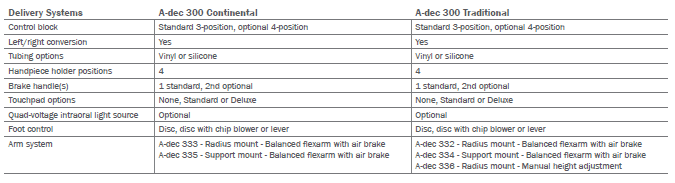 A-dec Performer eVo Dental Chair | Hague Dental Supplies |